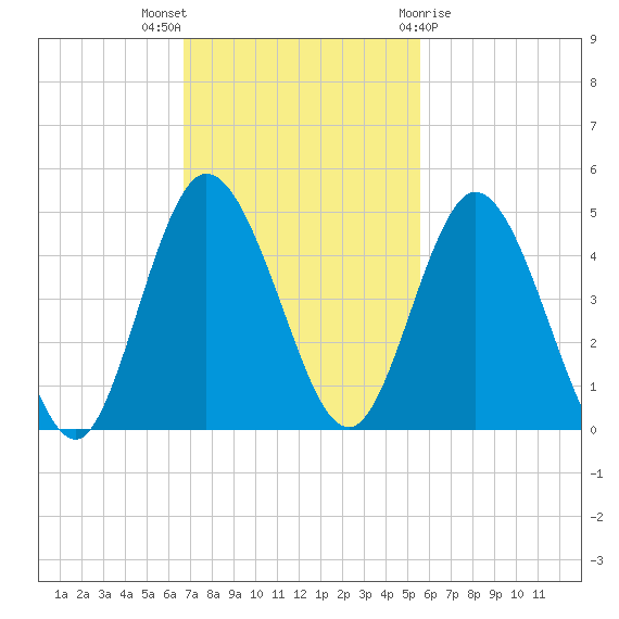 Sawpit Creek tide chart for Sunday, November 6, 2022