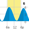 Sawpit Creek tide chart for Sunday, November 6, 2022