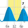 Sawpit Creek tide chart for Monday, November 7, 2022