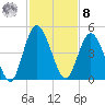 Sawpit Creek tide chart for Tuesday, November 8, 2022