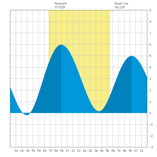 Sawpit Creek tide chart for Wednesday, November 9, 2022