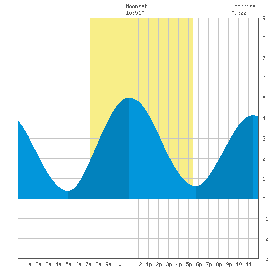 Sawpit Creek tide chart for Monday, December 12, 2022
