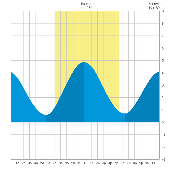 Sawpit Creek tide chart for Tuesday, December 13, 2022