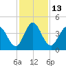 Sawpit Creek tide chart for Tuesday, December 13, 2022