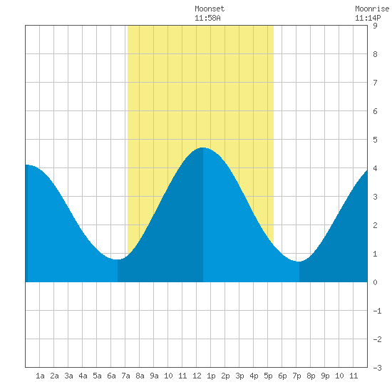 Sawpit Creek tide chart for Wednesday, December 14, 2022