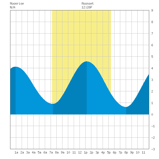 Sawpit Creek tide chart for Thursday, December 15, 2022