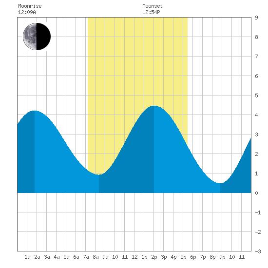 Sawpit Creek tide chart for Friday, December 16, 2022