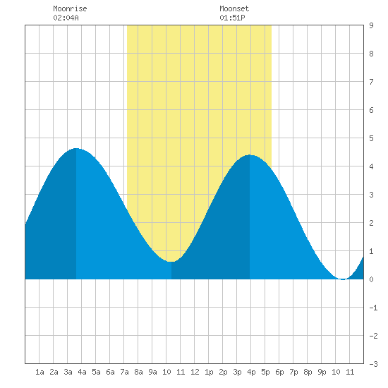 Sawpit Creek tide chart for Sunday, December 18, 2022