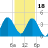 Sawpit Creek tide chart for Sunday, December 18, 2022