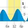 Sawpit Creek tide chart for Thursday, December 1, 2022