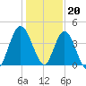 Sawpit Creek tide chart for Tuesday, December 20, 2022