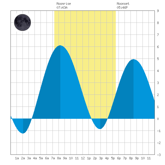 Sawpit Creek tide chart for Friday, December 23, 2022