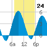 Sawpit Creek tide chart for Saturday, December 24, 2022
