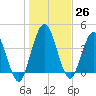 Sawpit Creek tide chart for Monday, December 26, 2022