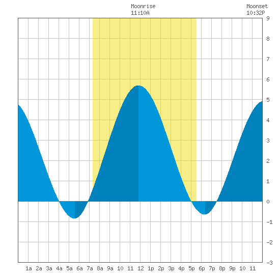 Sawpit Creek tide chart for Tuesday, December 27, 2022
