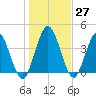 Sawpit Creek tide chart for Tuesday, December 27, 2022