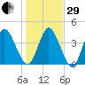 Sawpit Creek tide chart for Thursday, December 29, 2022