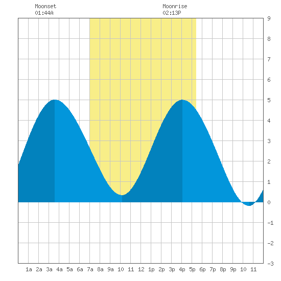 Sawpit Creek tide chart for Friday, December 2, 2022