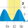 Sawpit Creek tide chart for Friday, December 2, 2022