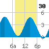 Sawpit Creek tide chart for Friday, December 30, 2022