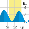 Sawpit Creek tide chart for Saturday, December 31, 2022