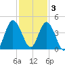 Sawpit Creek tide chart for Saturday, December 3, 2022