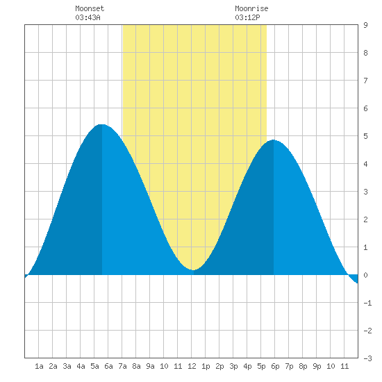Sawpit Creek tide chart for Sunday, December 4, 2022