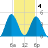 Sawpit Creek tide chart for Sunday, December 4, 2022