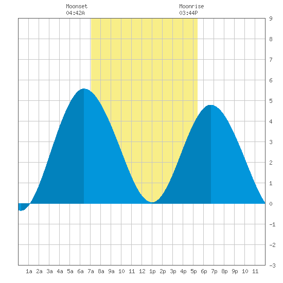 Sawpit Creek tide chart for Monday, December 5, 2022