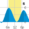 Sawpit Creek tide chart for Tuesday, December 6, 2022