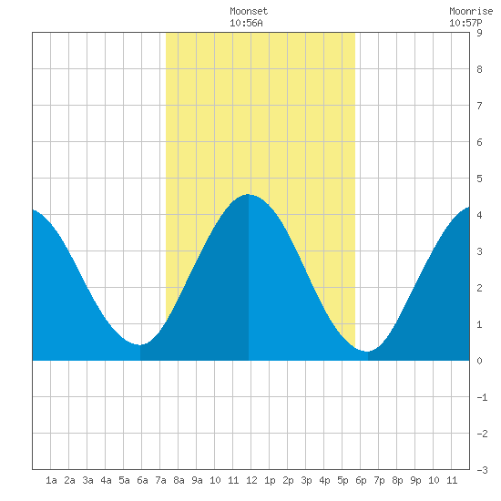Sawpit Creek tide chart for Thursday, January 12, 2023