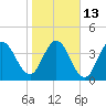 Sawpit Creek tide chart for Friday, January 13, 2023