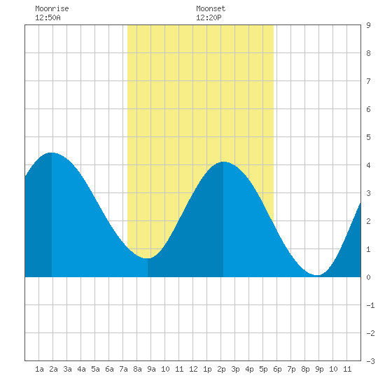 Sawpit Creek tide chart for Sunday, January 15, 2023