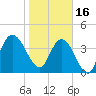 Sawpit Creek tide chart for Monday, January 16, 2023