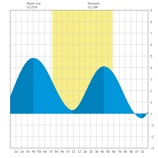 Sawpit Creek tide chart for Tuesday, January 17, 2023
