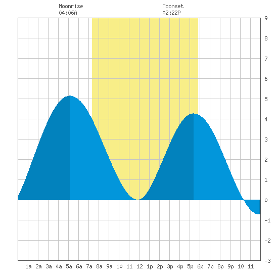 Sawpit Creek tide chart for Wednesday, January 18, 2023