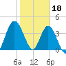 Sawpit Creek tide chart for Wednesday, January 18, 2023
