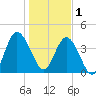 Sawpit Creek tide chart for Sunday, January 1, 2023