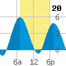 Sawpit Creek tide chart for Friday, January 20, 2023