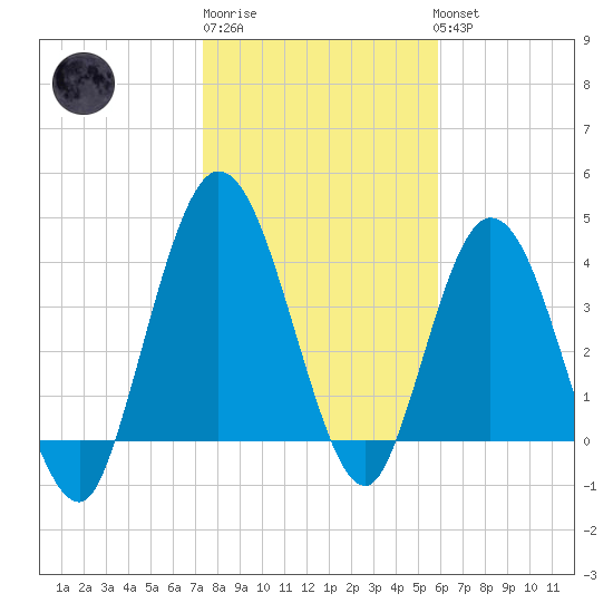 Sawpit Creek tide chart for Saturday, January 21, 2023