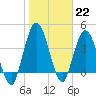 Sawpit Creek tide chart for Sunday, January 22, 2023