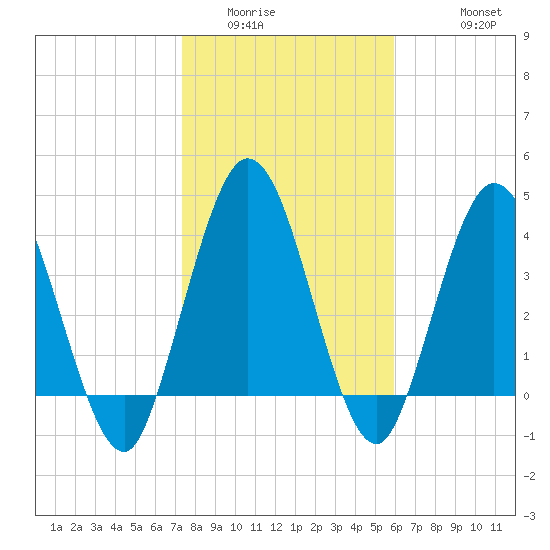 Sawpit Creek tide chart for Tuesday, January 24, 2023