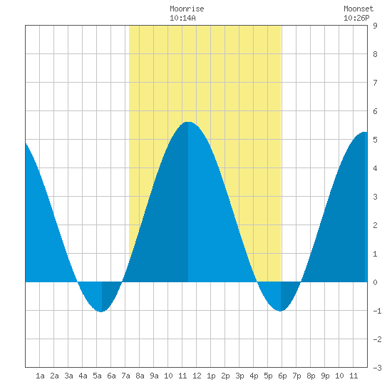 Sawpit Creek tide chart for Wednesday, January 25, 2023
