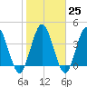 Sawpit Creek tide chart for Wednesday, January 25, 2023