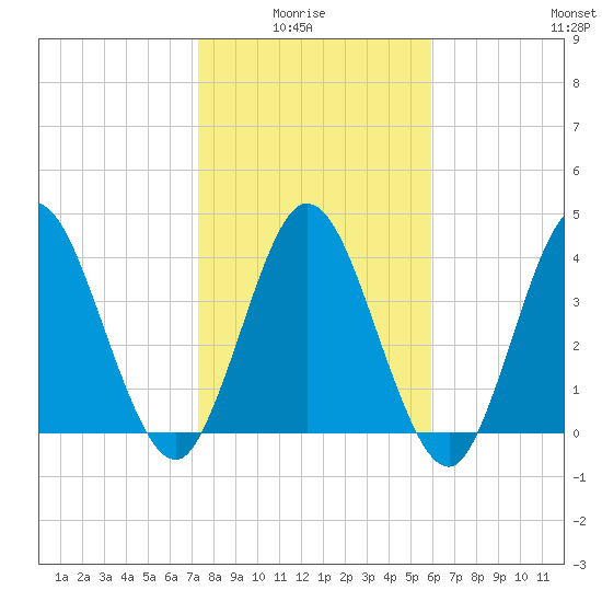 Sawpit Creek tide chart for Thursday, January 26, 2023