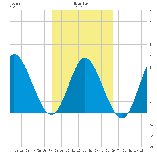 Sawpit Creek tide chart for Friday, January 27, 2023