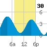 Sawpit Creek tide chart for Monday, January 30, 2023