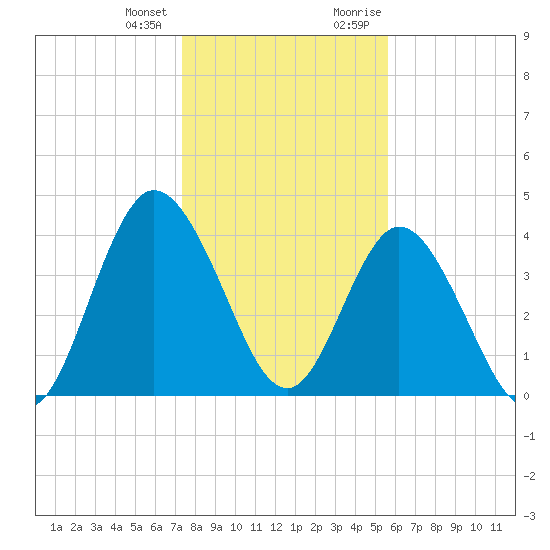 Sawpit Creek tide chart for Tuesday, January 3, 2023