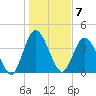 Sawpit Creek tide chart for Saturday, January 7, 2023