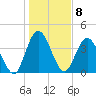Sawpit Creek tide chart for Sunday, January 8, 2023